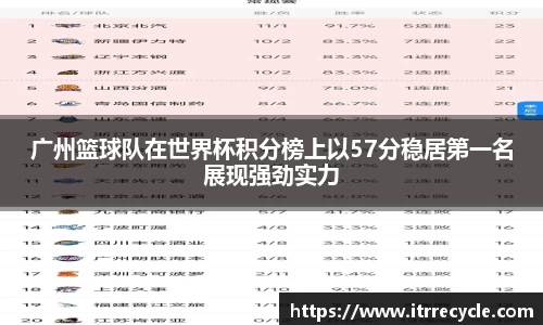 广州篮球队在世界杯积分榜上以57分稳居第一名展现强劲实力